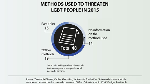 Methods used to threaten LGBT people,2015