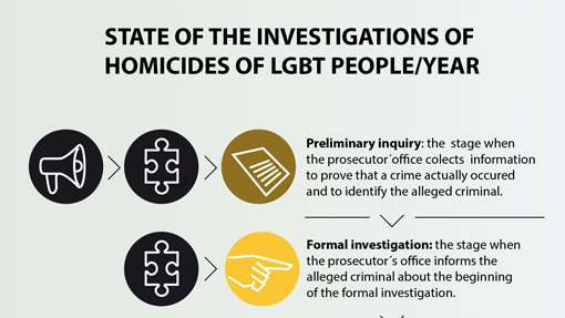 Investigations for LGBT people homicides