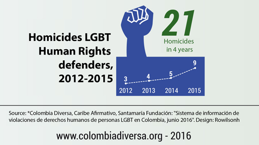 Homicides LGBT Human Right defenders, 2012-2015.