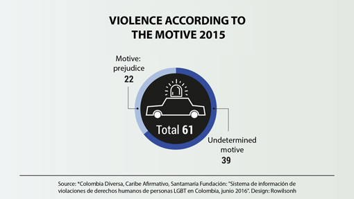 Violence according to the motive,2015