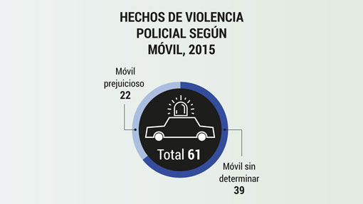 Hechos de violencia policial según móvil, en 2015