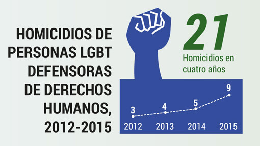Homicidios de personas LGBT defensoras de derechos humanos, 2012-2015