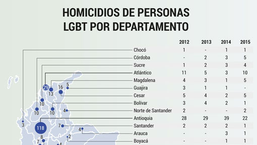 Homicidios de personas LGBT por departamento, 2015